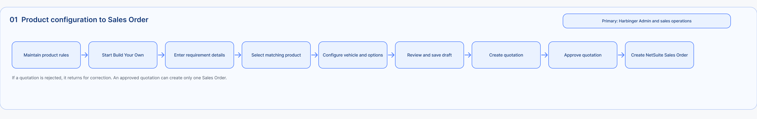 Product configuration to Sales Order