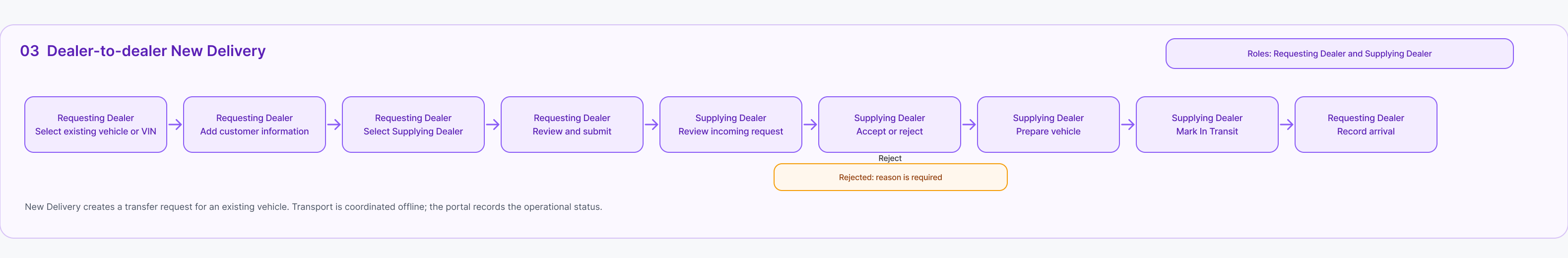 Dealer-to-dealer New Delivery