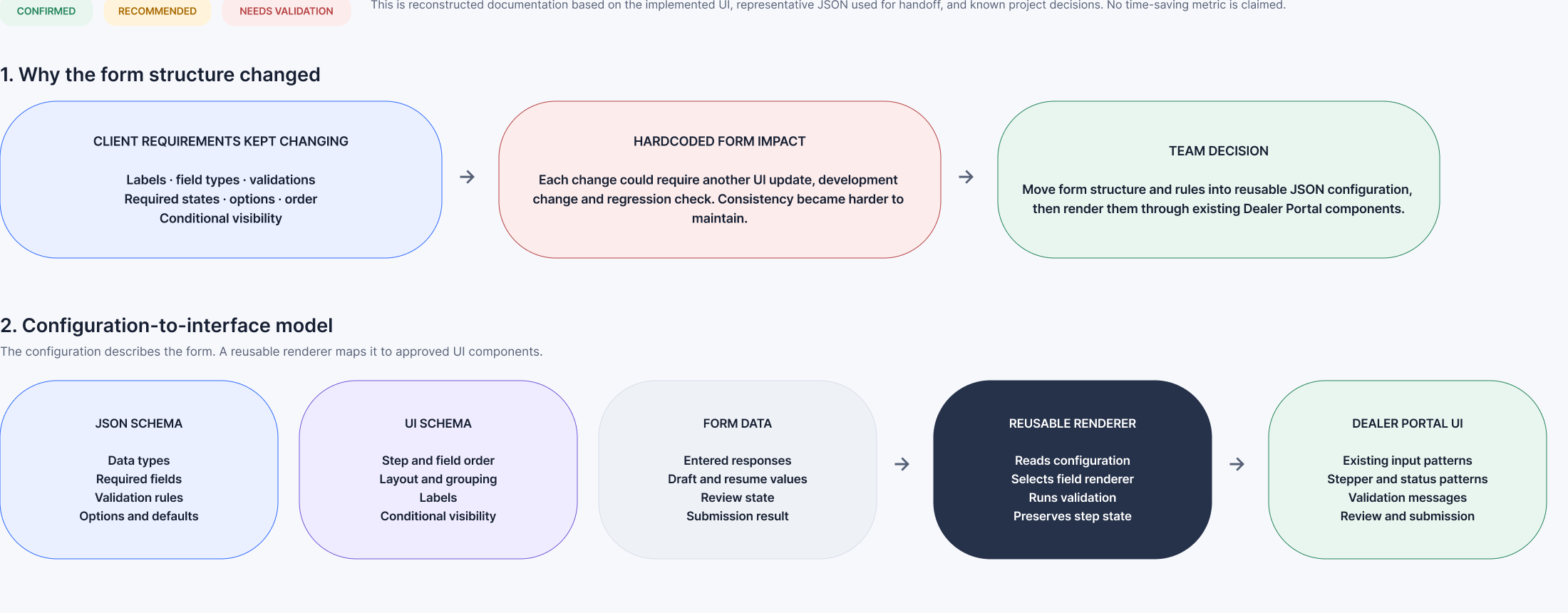 JSON configuration and reusable renderer